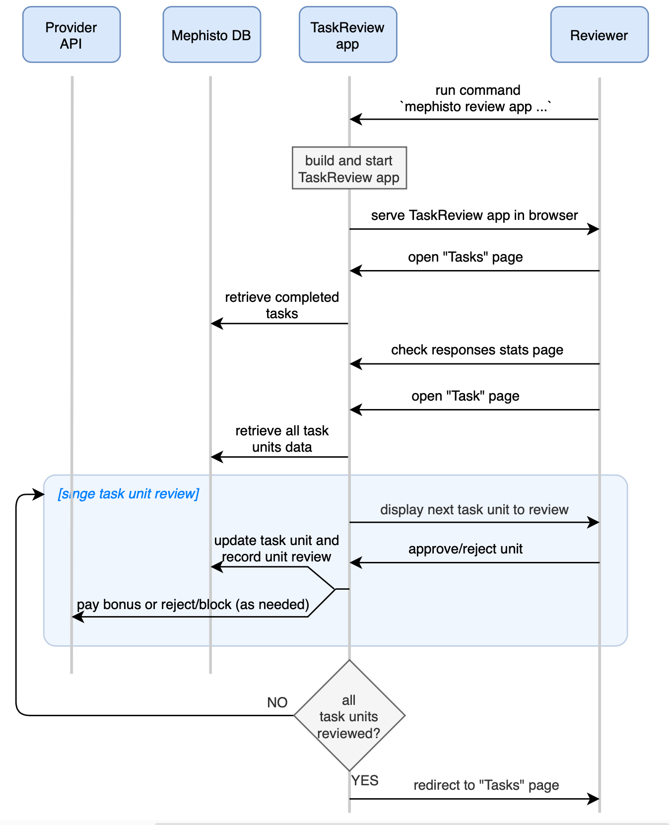 task_review_sequence_diagram.png